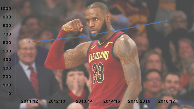 El impacto económico de la NBA se dispara 2 Merca2.es NBA Merca2.es