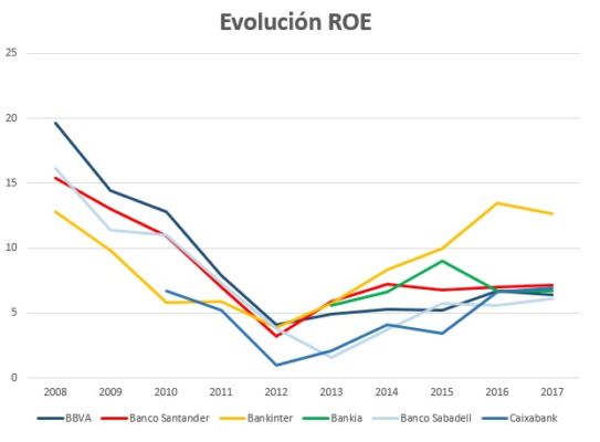 Evolución ROE bancario