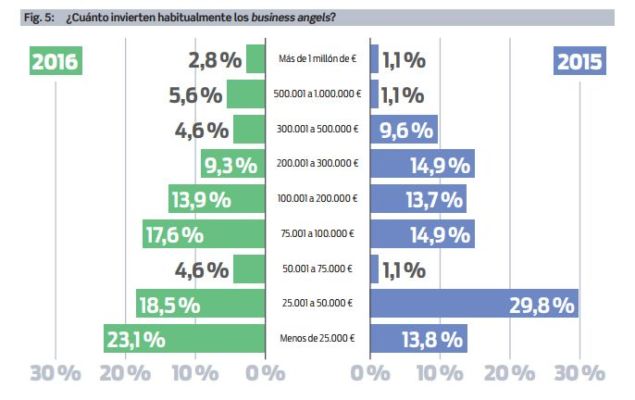 business angels inversion Merca2.es