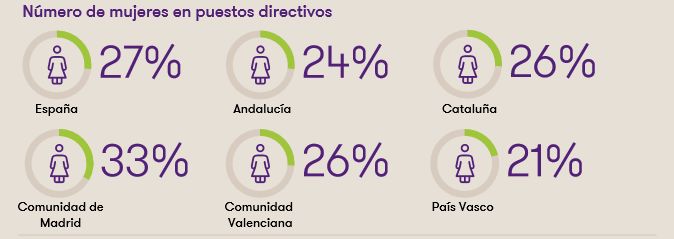 mujeres puestos directivos Merca2.es