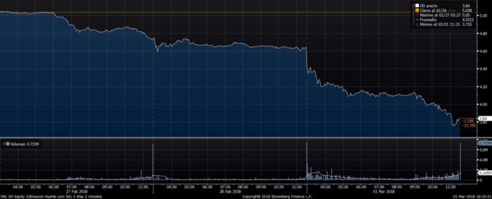 Crash en OHL: excusas, una mala venta y un batacazo 1 Merca2.es OHL