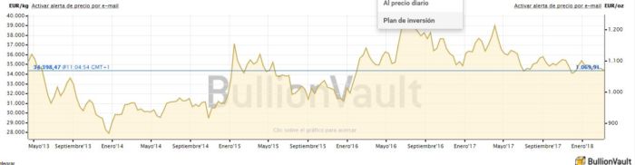 precio oro Merca2.es