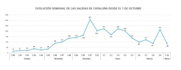 salidas Cataluña Merca2.es