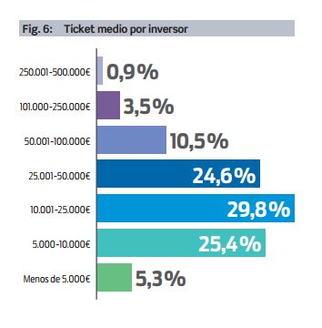 ticket medio inversor Merca2.es
