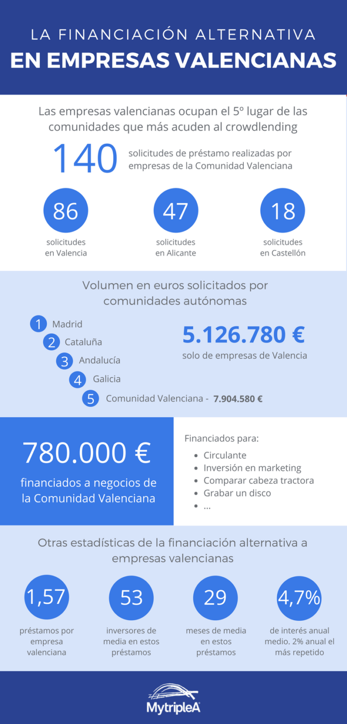 Foto de Infografía financiación alternativa Valencia