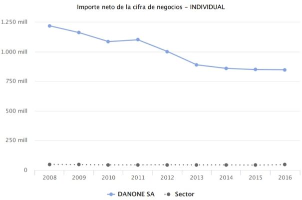 DANONE 