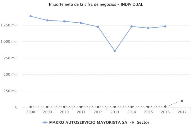 Makro ventas