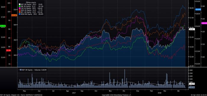 Petroleras Repsol Merca2.es