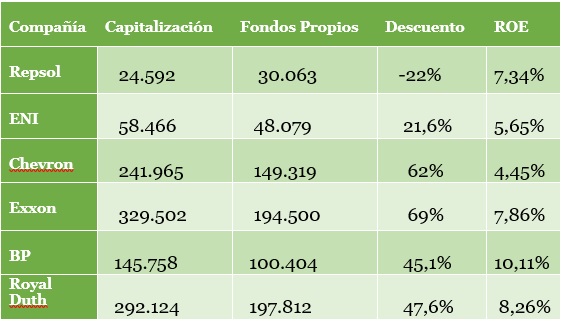 Petroleras cuadro Merca2.es