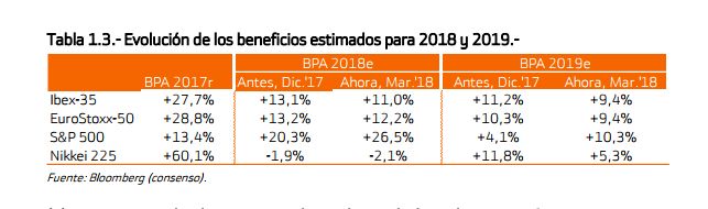 bankinter beneficios Merca2.es