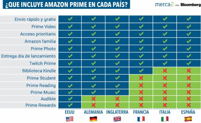 Amazon El Corte Inglés