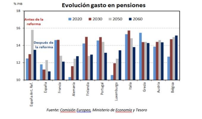 evolucion gasto pensiones Merca2.es