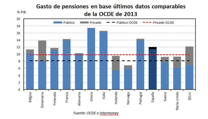 gasto pensiones Merca2.es