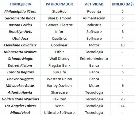 La NBA abre su millonario pecho a la publicidad 2 Merca2.es patrocinios nba Merca2.es