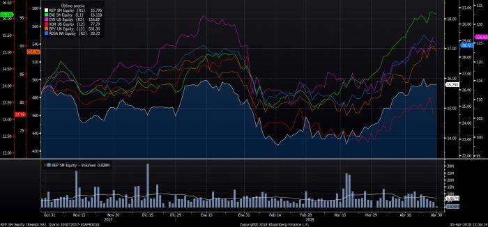 petroleras a 6 meses Merca2.es