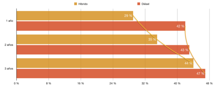 Foto de Gráfico-Híbrido-diesel