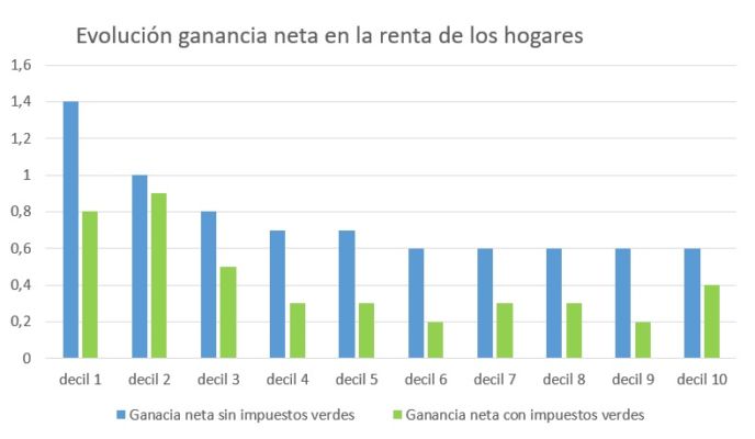 El Gobierno, entre la espada y la pared con los 'impuestos verdes' 1 Merca2.es Evolución renta de los hogares