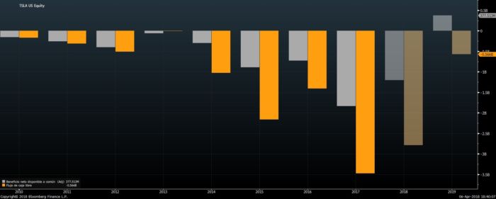 Evolución del flujo de caja libre y beneficios de Tesla.