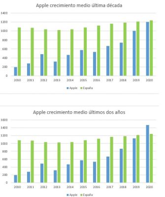Evolución Apple versus evolución España