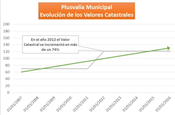 La Plusvalía Municipal: ¿cuándo merece la pena reclamar su devolución, según Fonfría Abogados?