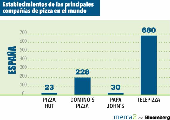 Telepizza