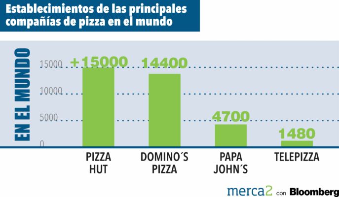 PIZZA4 Merca2.es