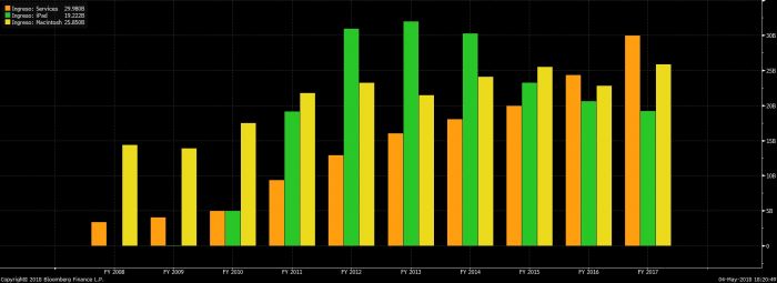 Ingresos Apple