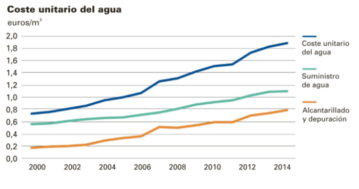 coste agua Merca2.es