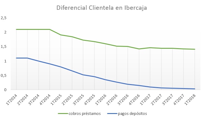 diferencial Ibercaja total Merca2.es