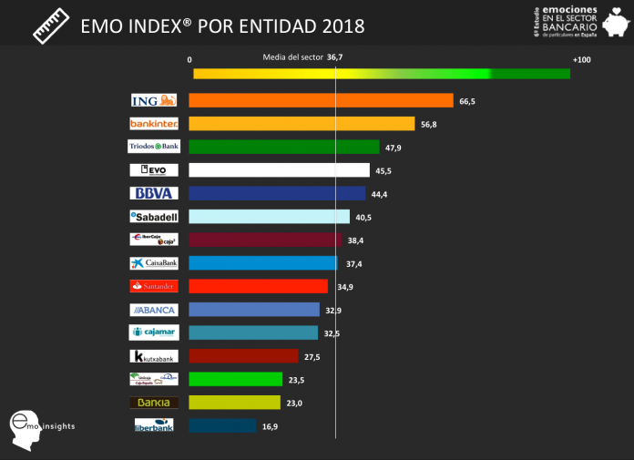 Estudio de Emociones en Banca:  ING, Bankinter y Triodos las entidades con mejores resultados en 2018