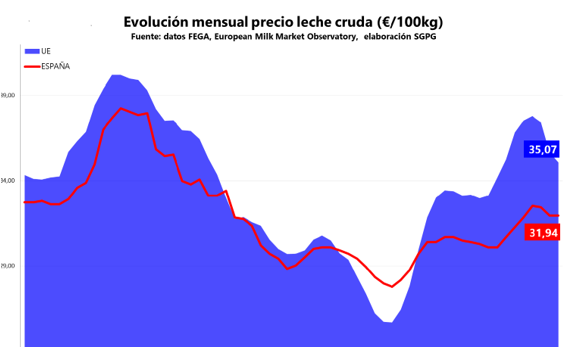 evolucion precio leche Merca2.es