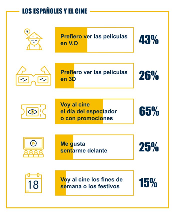 Fiesta del Cine: los españoles quieren que ir al cine cueste menos