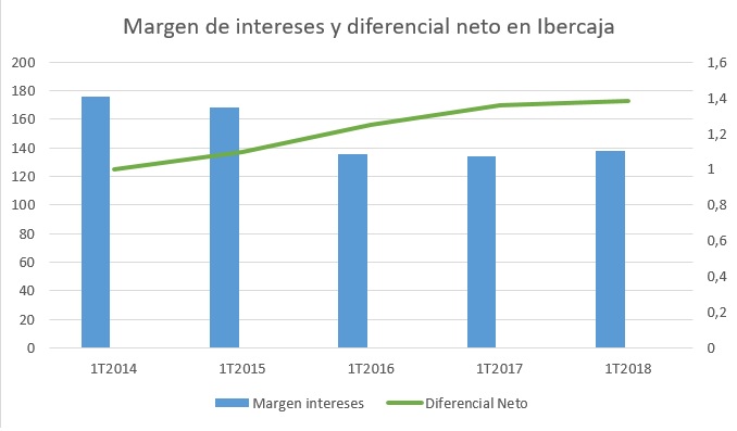 margen vs diferencial Merca2.es