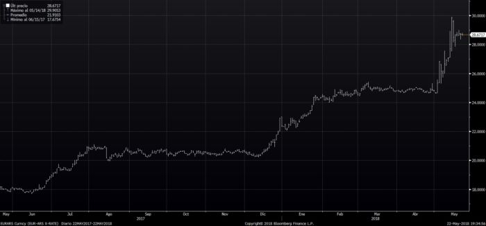 peso euro Merca2.es