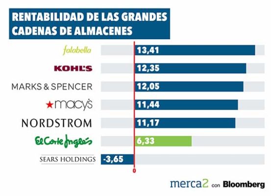 Rentabilidad El Corte Inglés