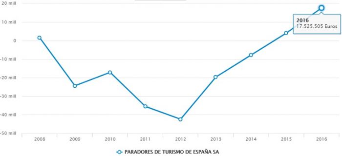 Resultados Paradores