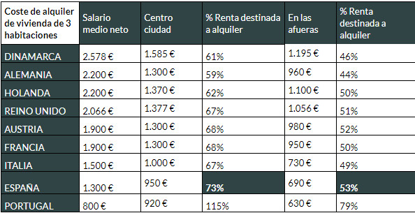 La falta de VPO expulsa a las personas a la periferia. 