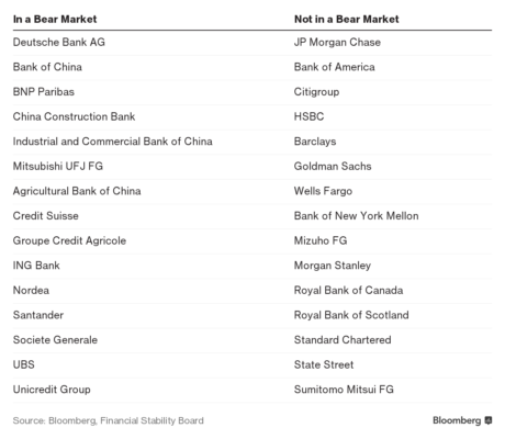 30 grandes bancos mundo