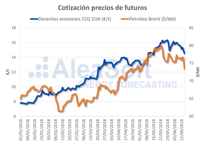 AleaSoft: Retroceso de los precios de derechos de emisiones de CO2