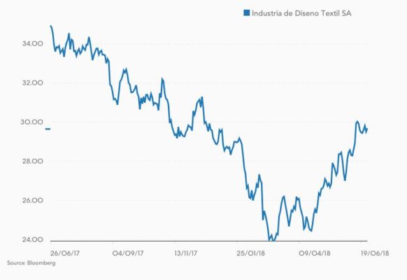 Inditex se abraza al impulso digital para cambiar la tendencia 1 Merca2.es Inditex