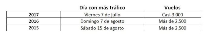 Foto de AirHelp - Días con más tráfico aéreo