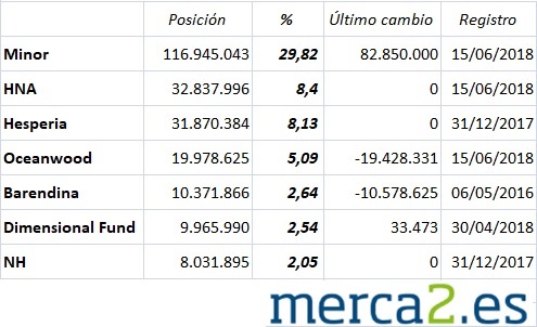 accionariado NH