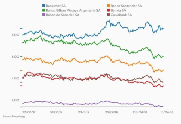 Bancos IBEX 35