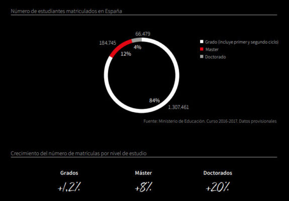 Número de estudiantes matriculados en España.