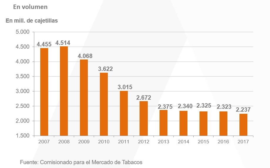 evolucion venta cigarrilos en volumen Merca2.es