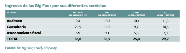 ingresos big four Merca2.es