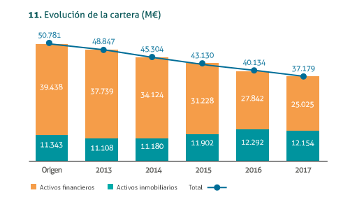 sareb evolucion cartera Merca2.es