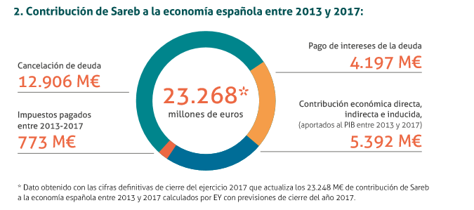 sareb Merca2.es