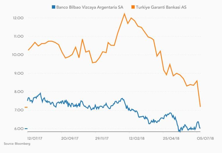 Cotizaciones de BBVA y Garanti