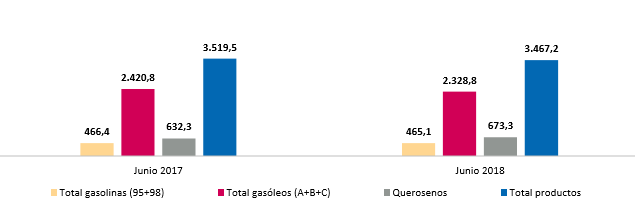 CLH salidas productos Merca2.es